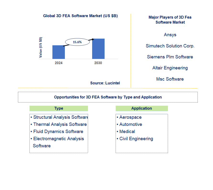 3D FEA Software Market Trends and Forecast